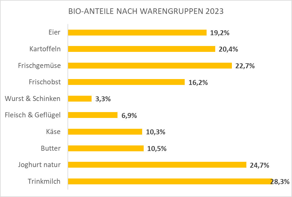 Bio-Anteile nach Warengruppen 2023