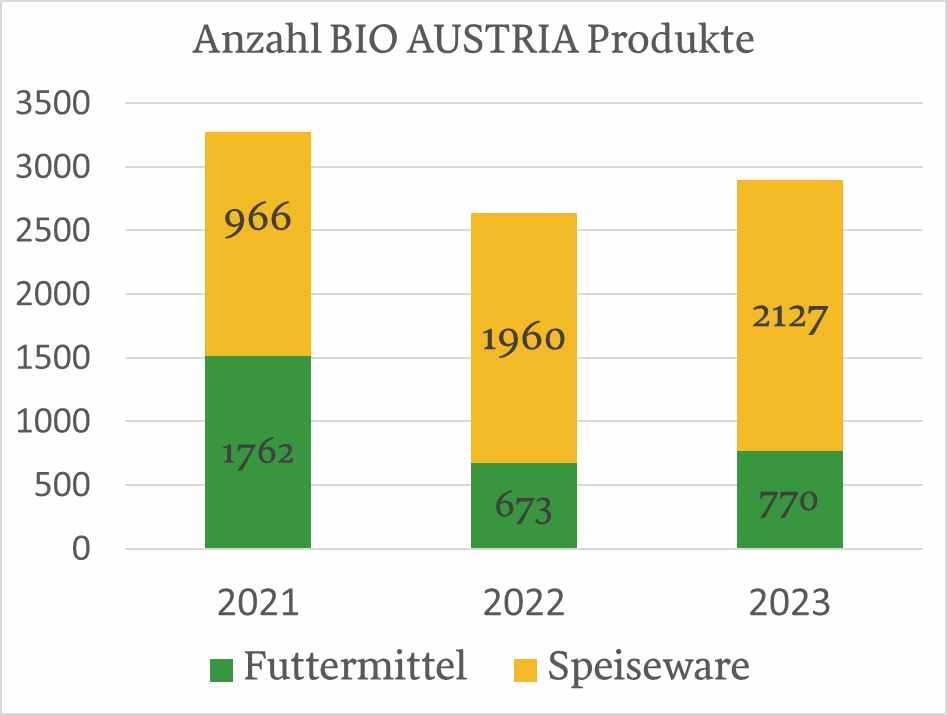 Anzahl BIO AUSTRIA Produkte