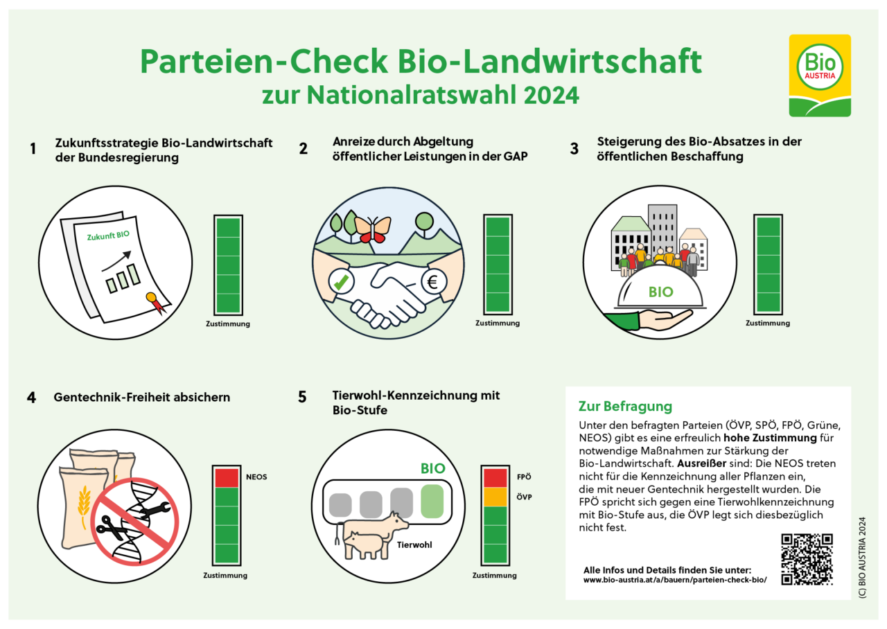 BIO AUSTRIA Parteiencheck zur Bio-Landwirtschaft