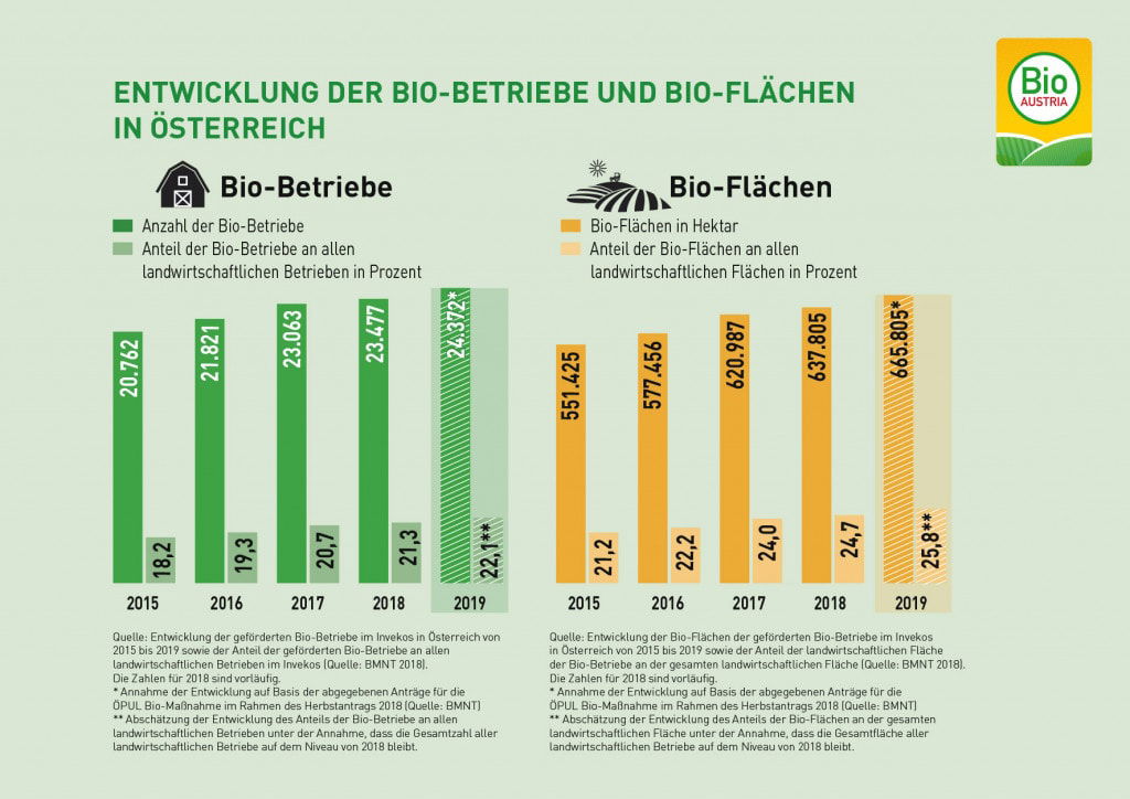 Grafik zur Entwicklung